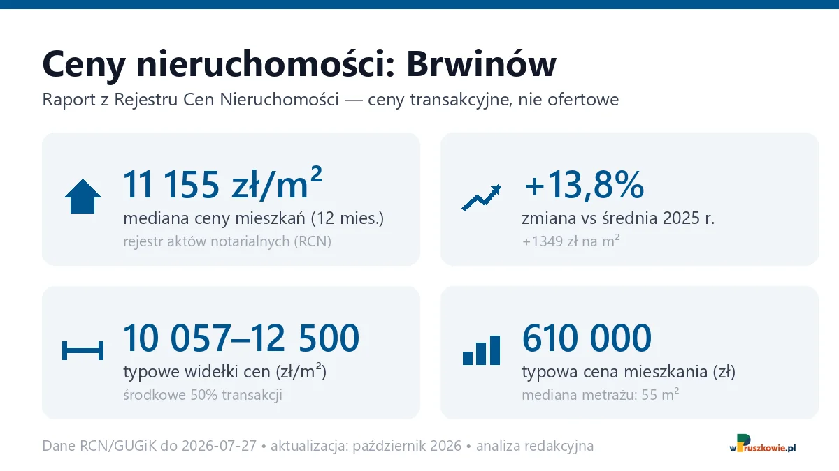 Infografika: ceny mieszkań w mieście Brwinów