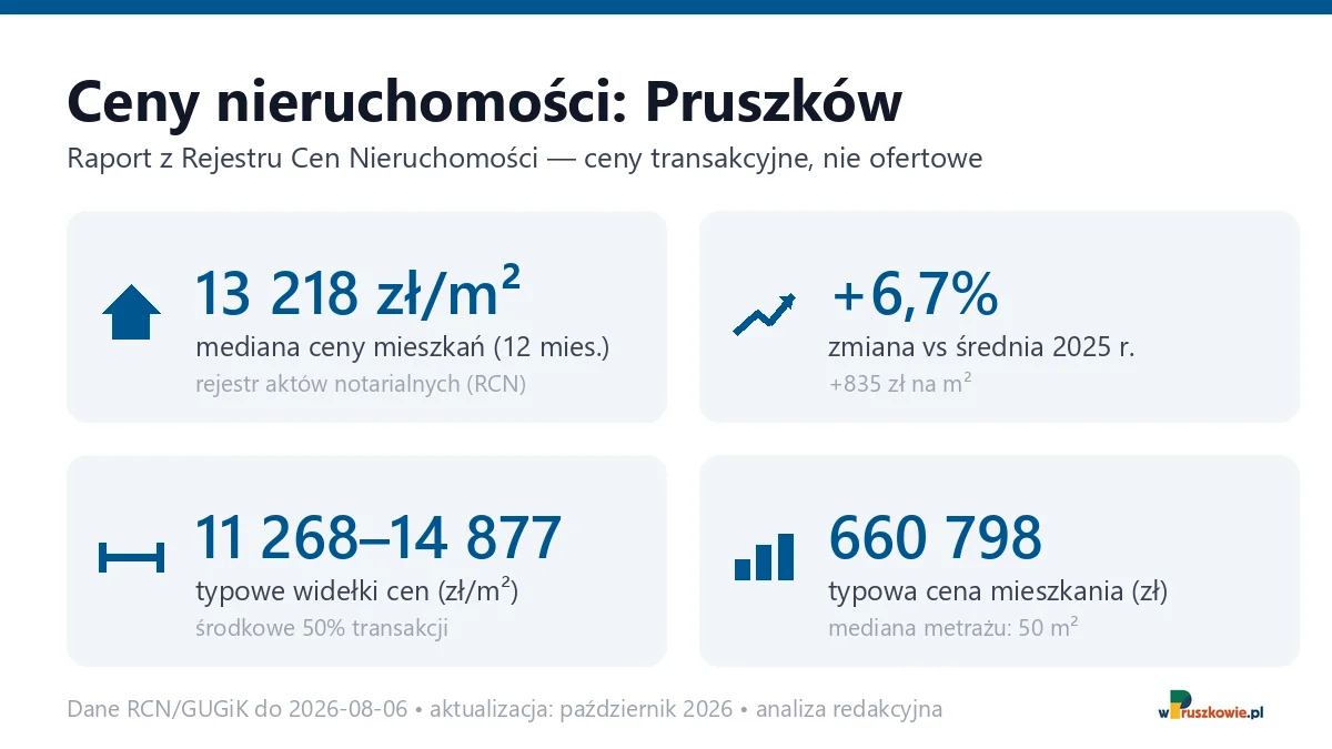 Infografika: ceny mieszkań w Pruszkowie