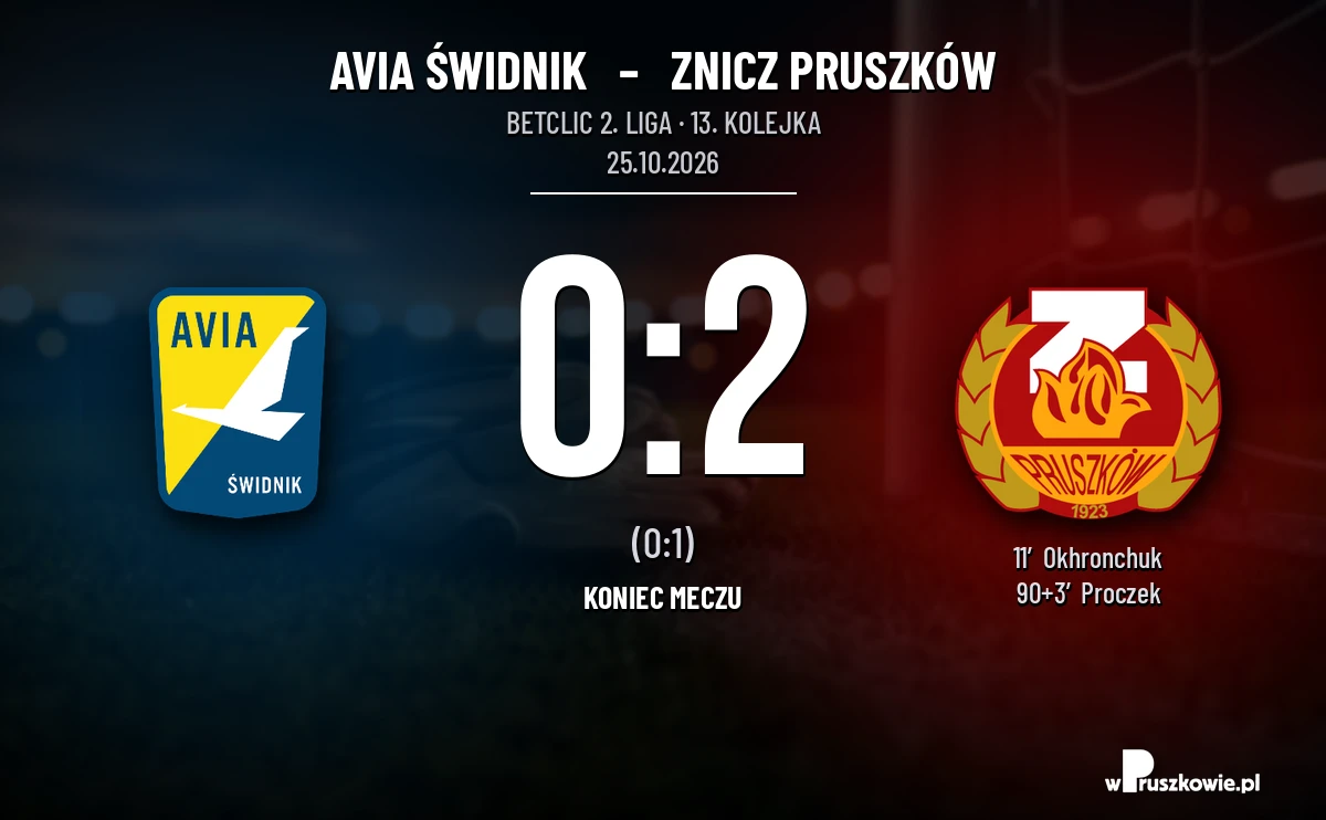 [PIŁKA NOŻNA] Avia Świdnik – Znicz Pruszków 0:2. Lider wygrywa na wyjeździe w Betclic 2. lidze