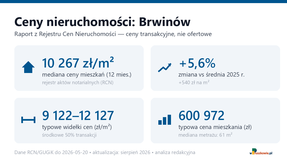 Infografika: ceny mieszkań w Brwinów