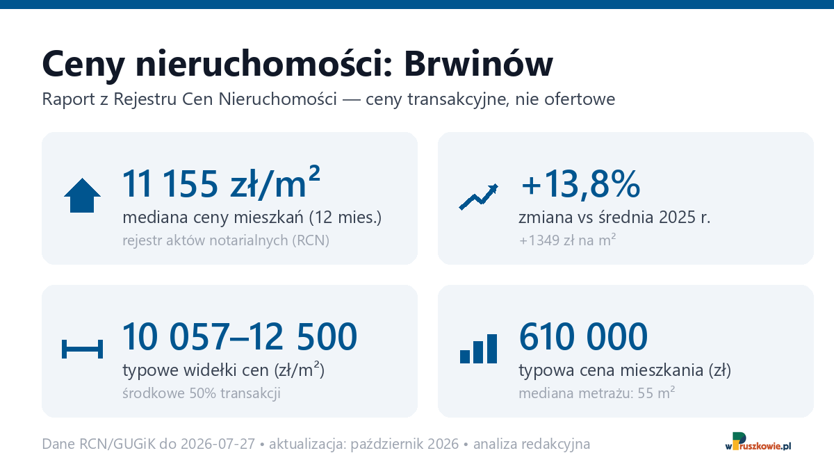 Infografika: ceny mieszkań w mieście Brwinów