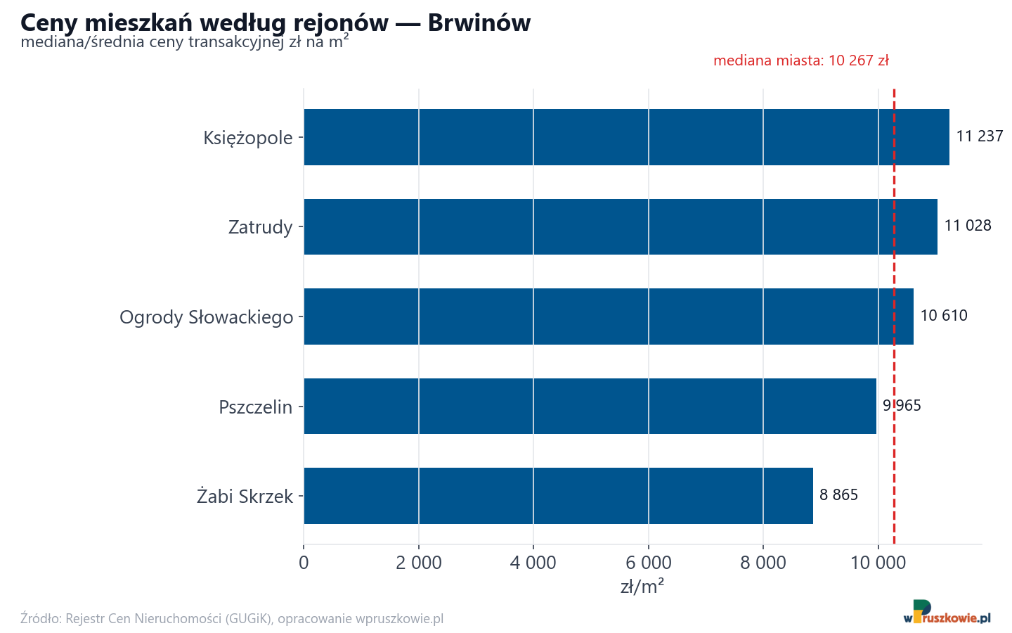 Ceny wg części miasta - Brwinów