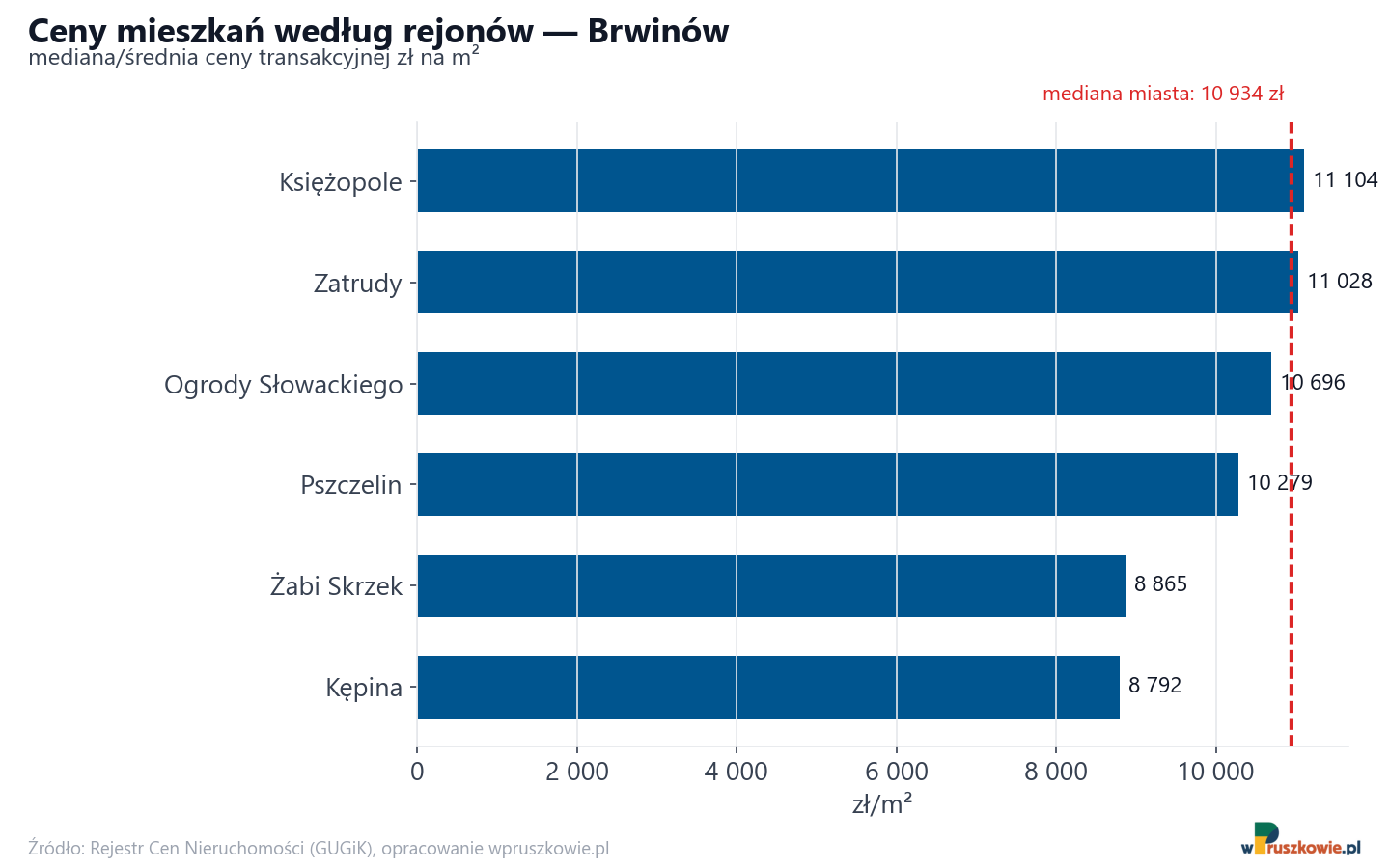 Ceny wg części miasta - Brwinów