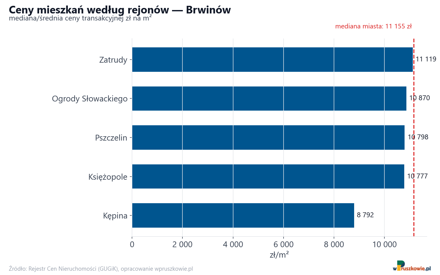Ceny wg części miasta - Brwinów
