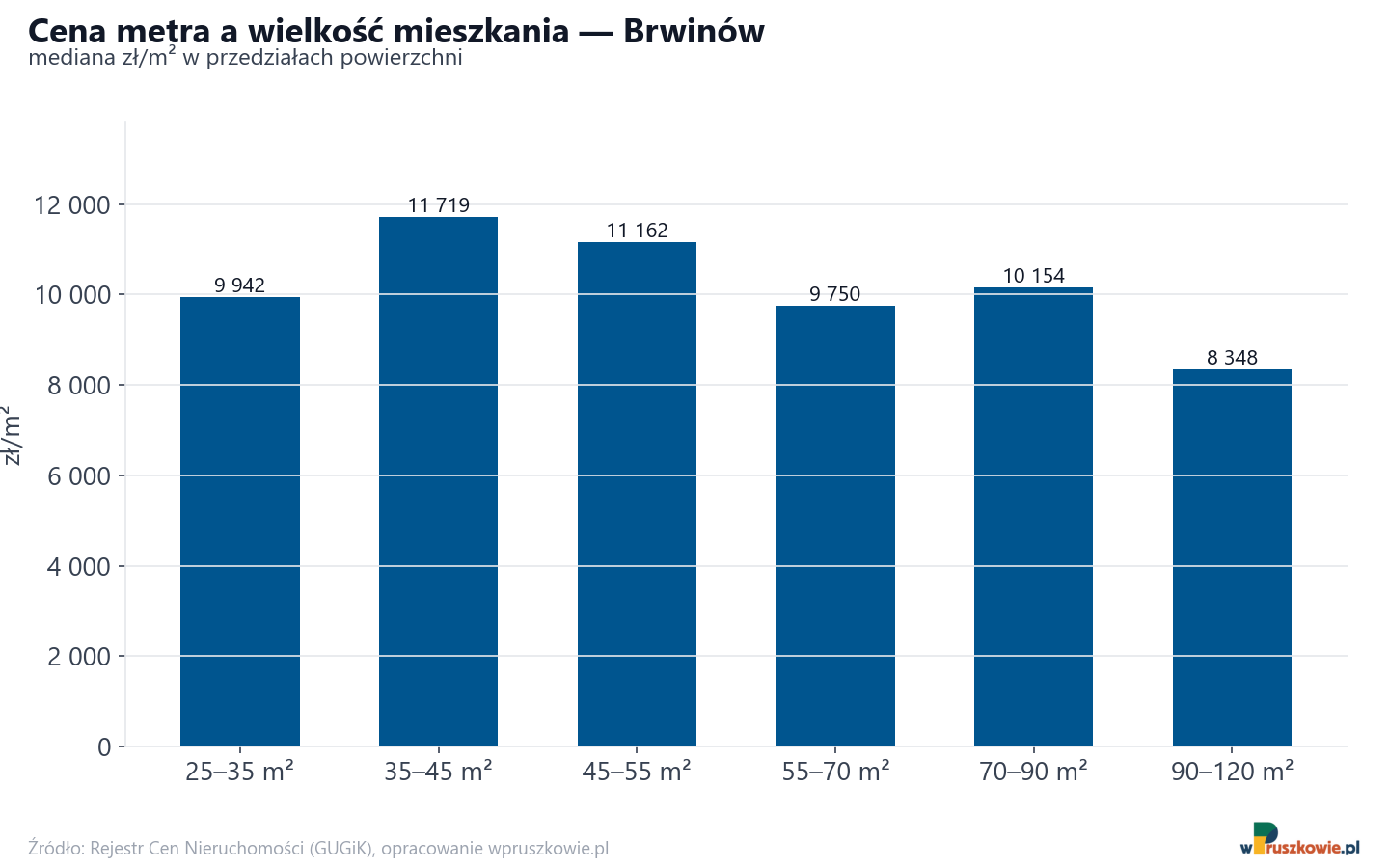 Ceny wg metrażu - Brwinów
