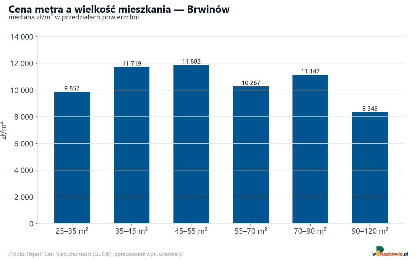Ceny wg metrażu - Brwinów