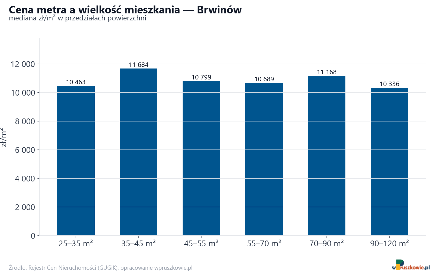 Ceny wg metrażu - Brwinów