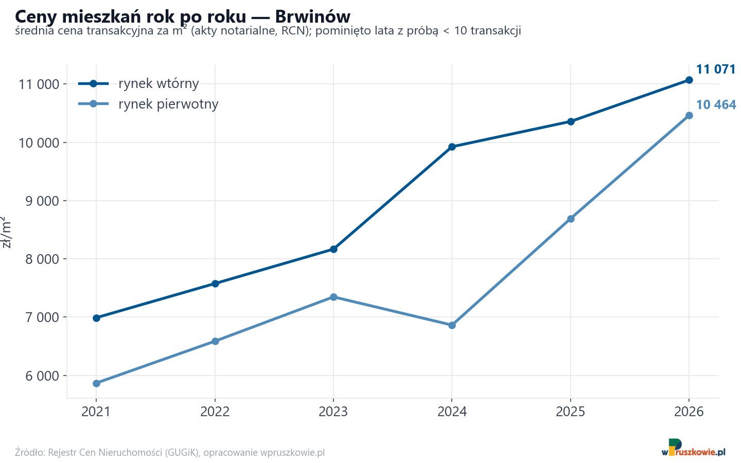 Trend cen - Brwinów