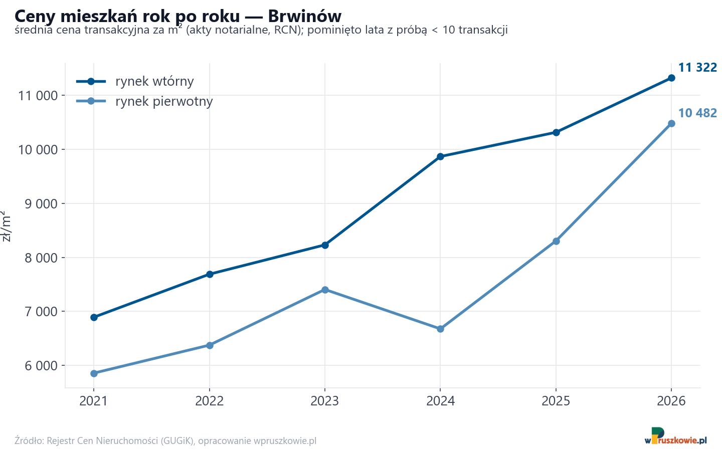 Trend cen - Brwinów