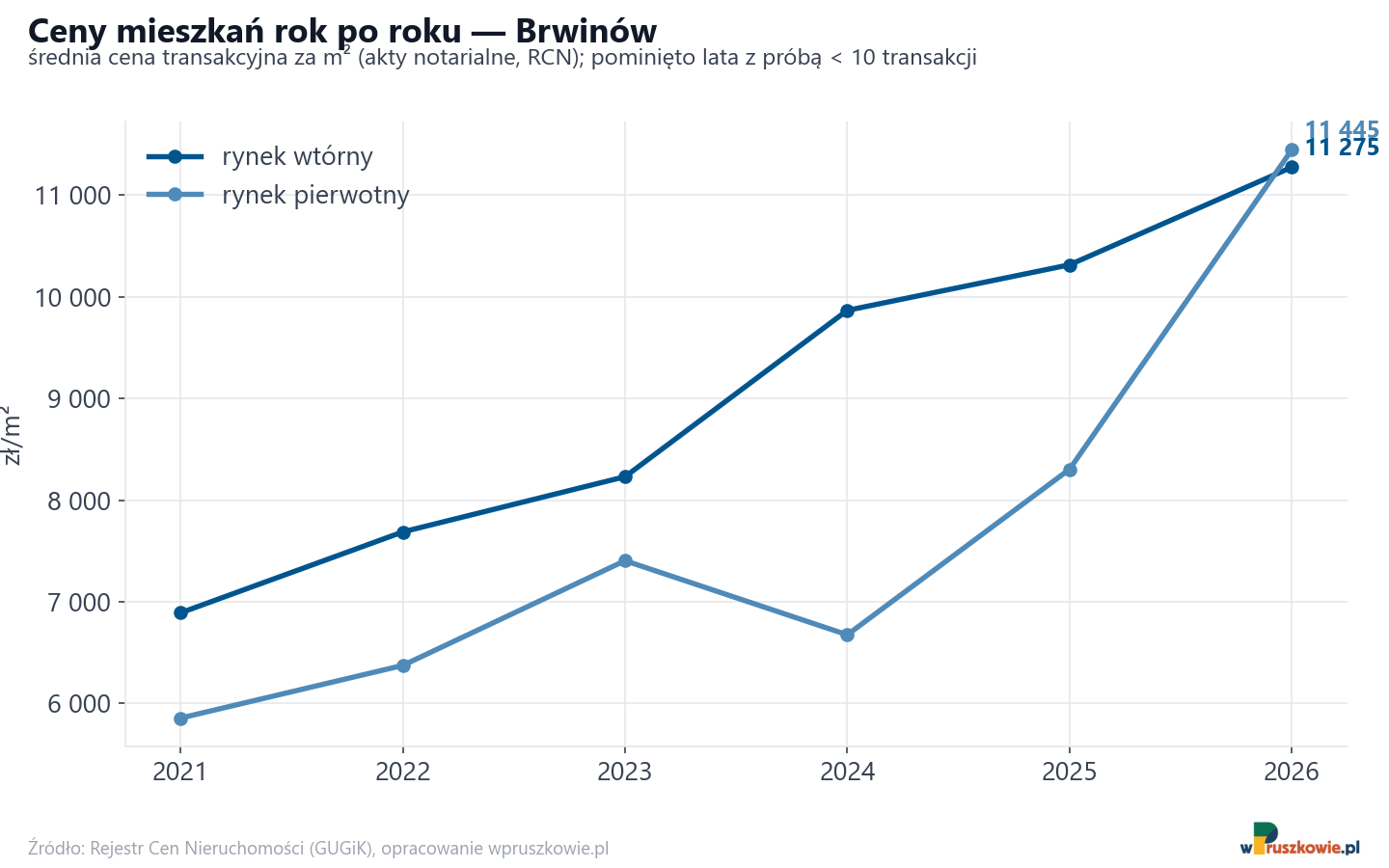 Trend cen - Brwinów