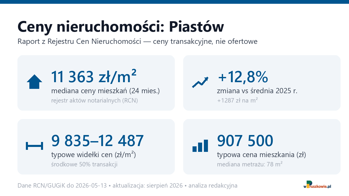 Infografika: ceny mieszkań w Piastów