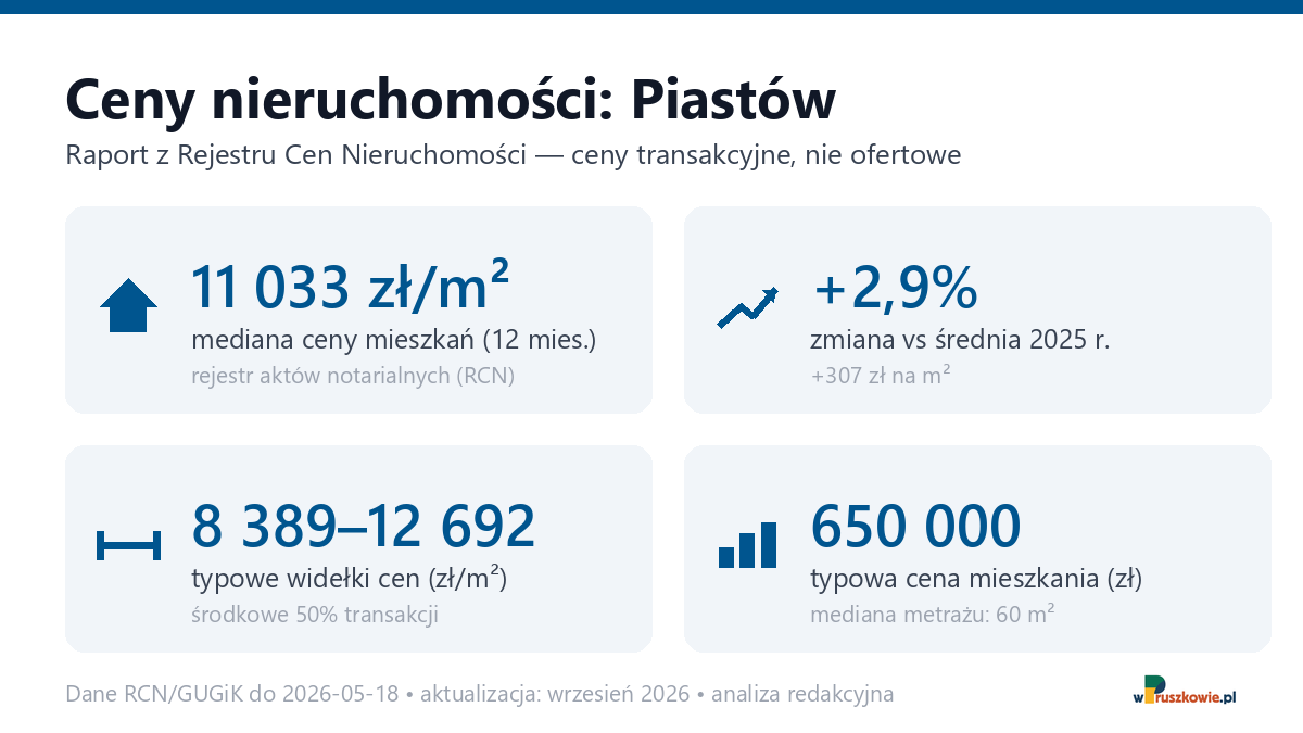 Infografika: ceny mieszkań w mieście Piastów