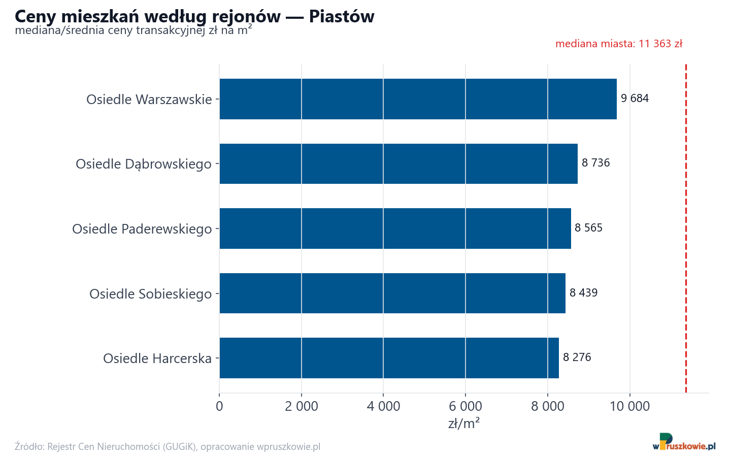 Ceny wg części miasta - Piastów