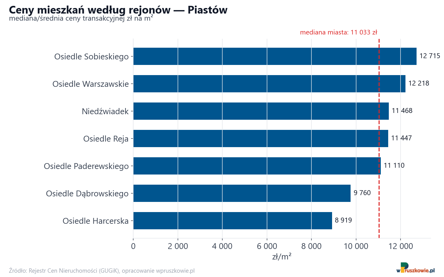 Ceny wg części miasta - Piastów