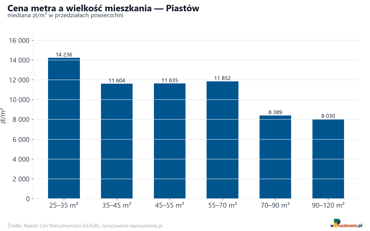 Ceny wg metrażu - Piastów