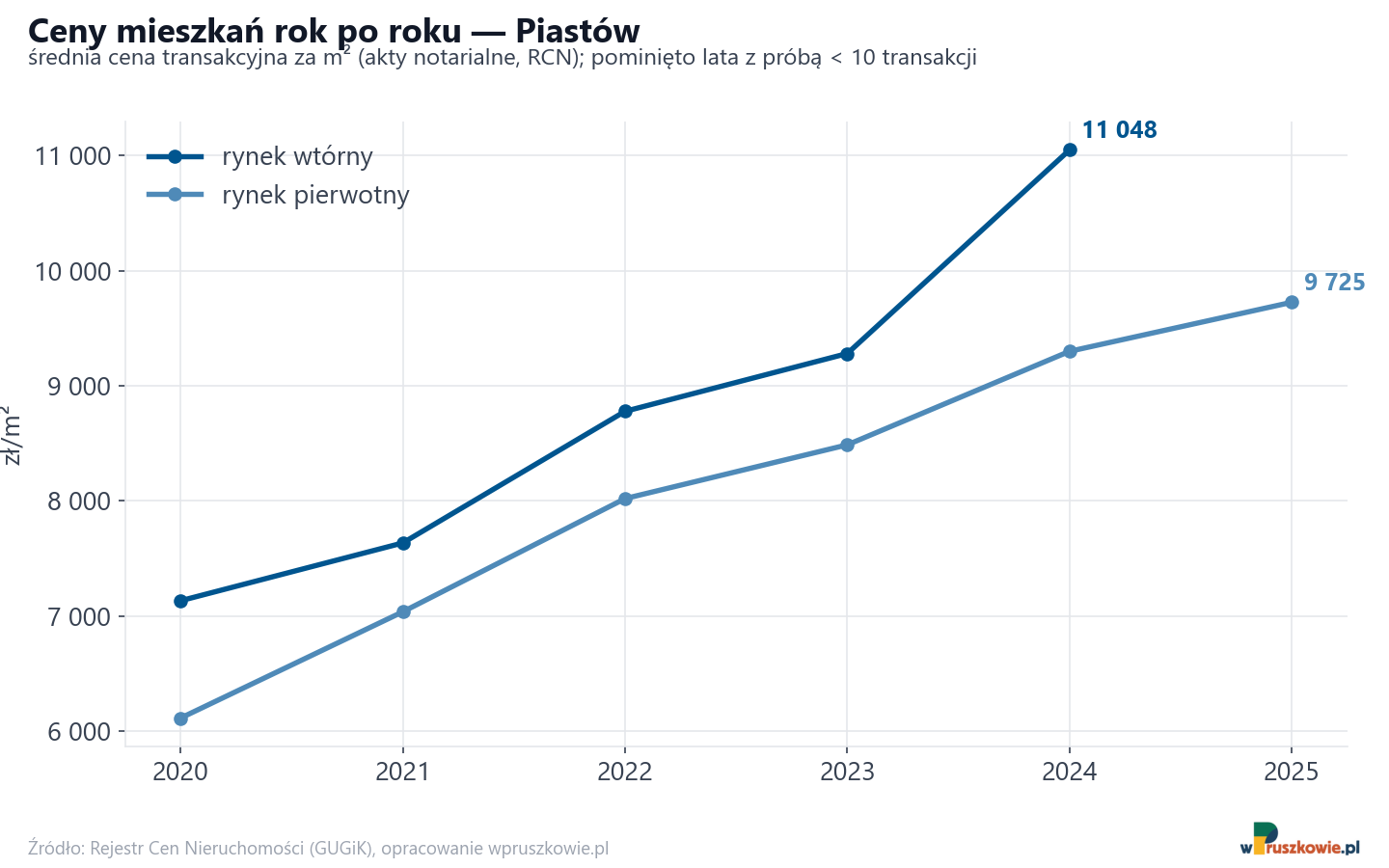 Trend cen - Piastów