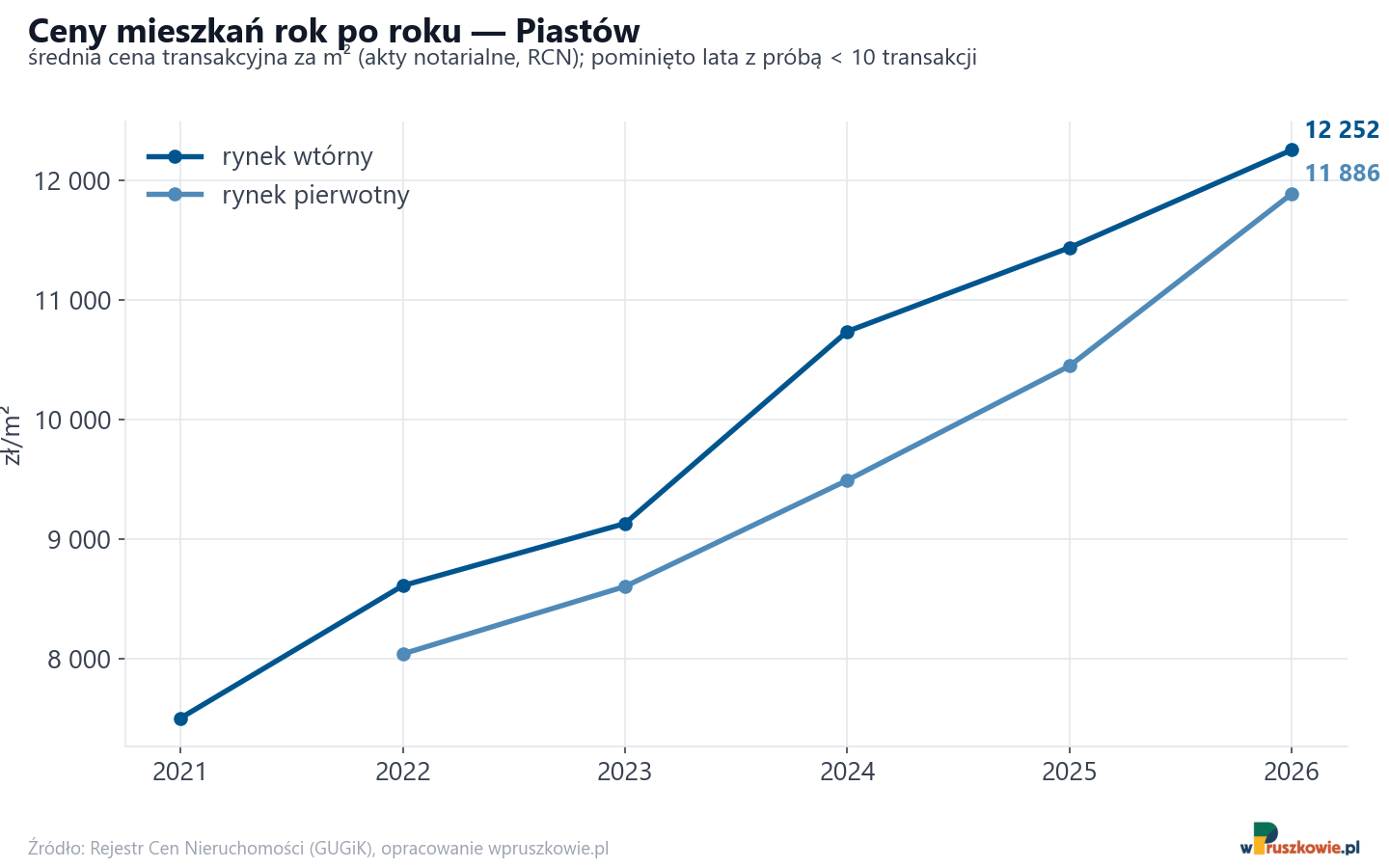 Trend cen - Piastów