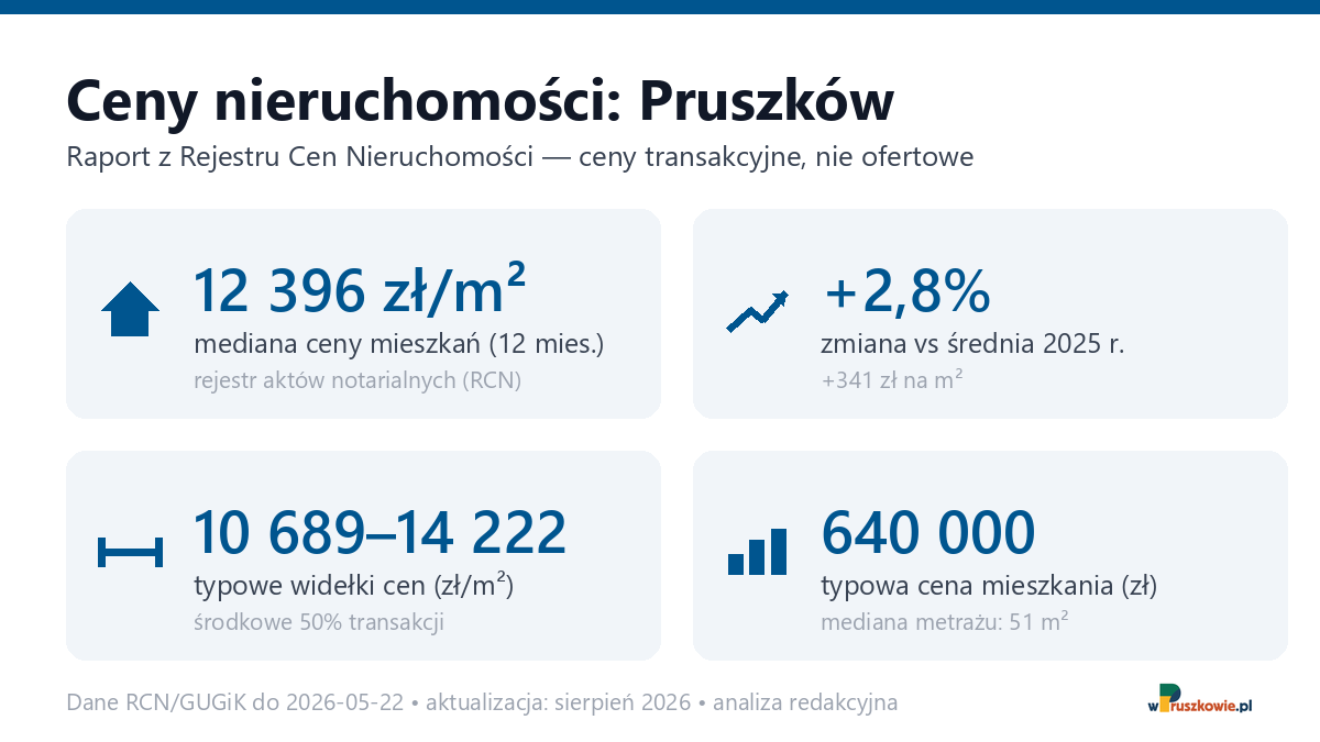 Infografika: ceny mieszkań w Pruszków