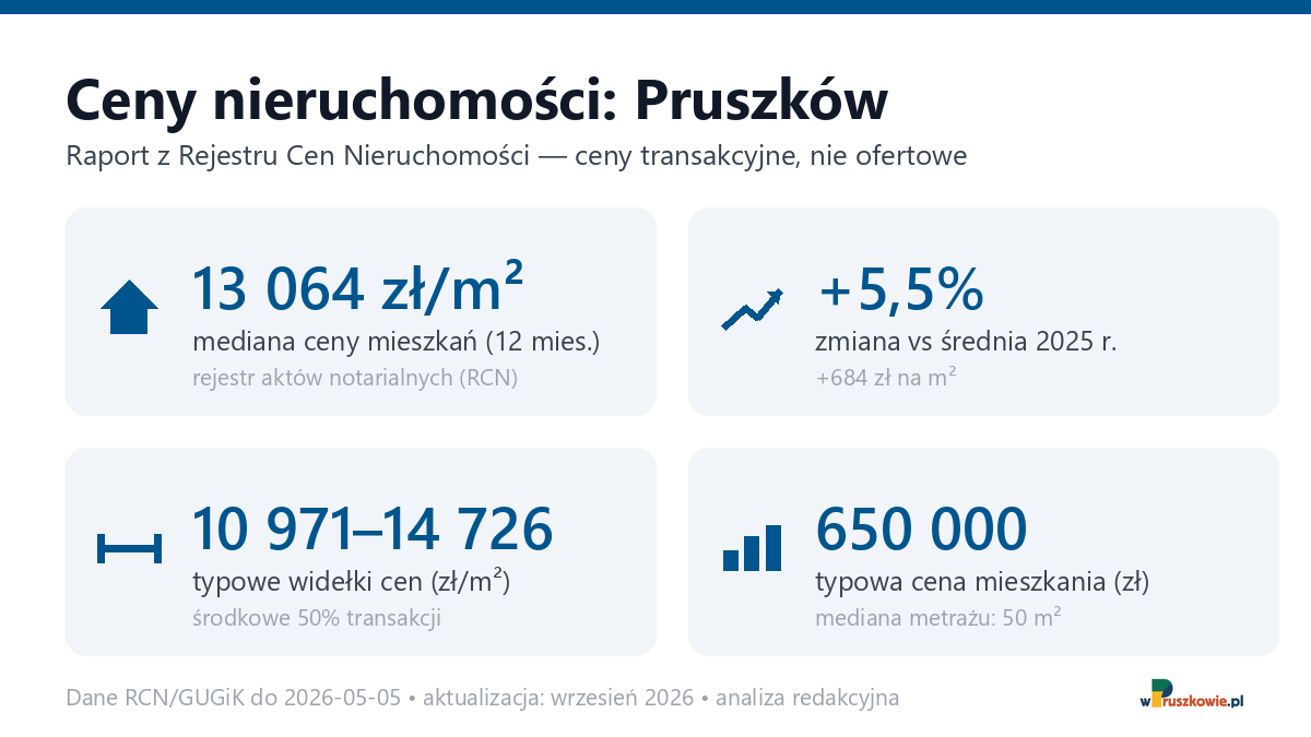 Infografika: ceny mieszkań w Pruszkowie