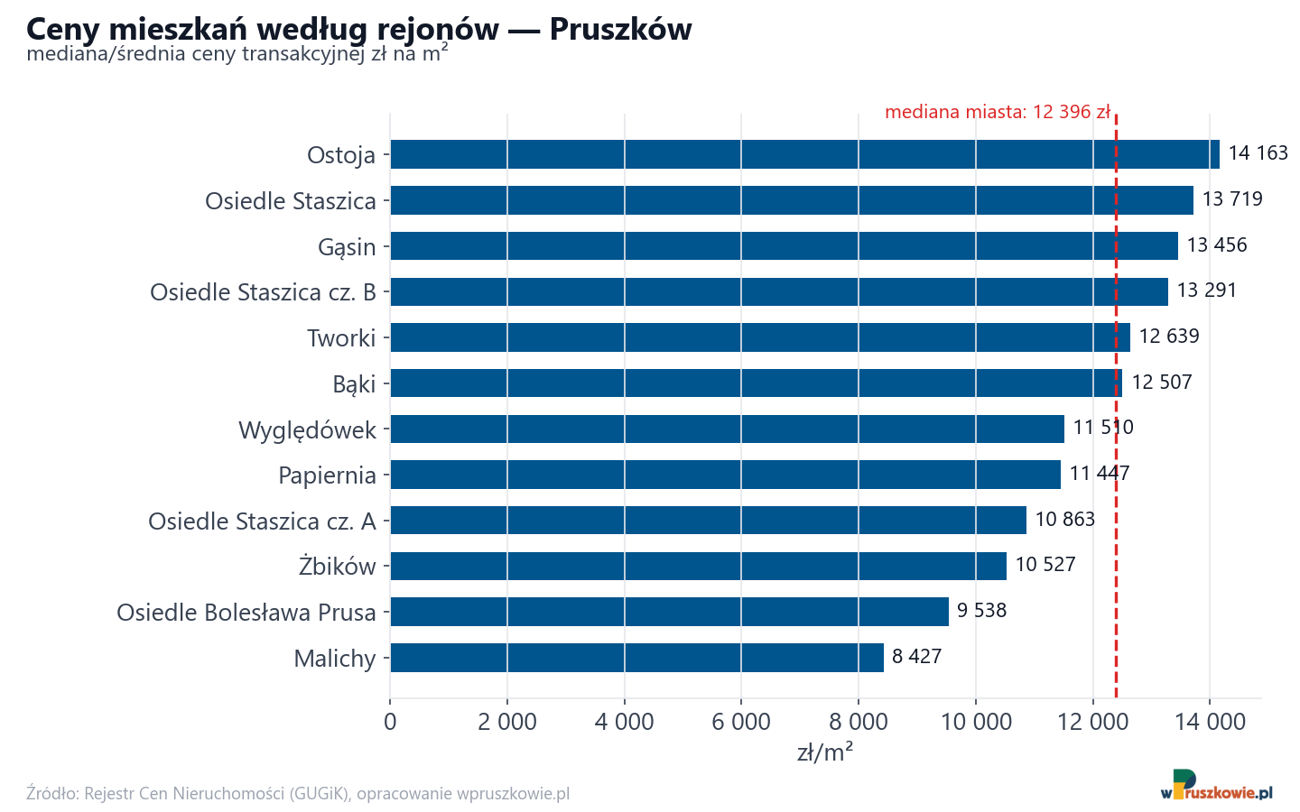 Ceny wg części miasta - Pruszków
