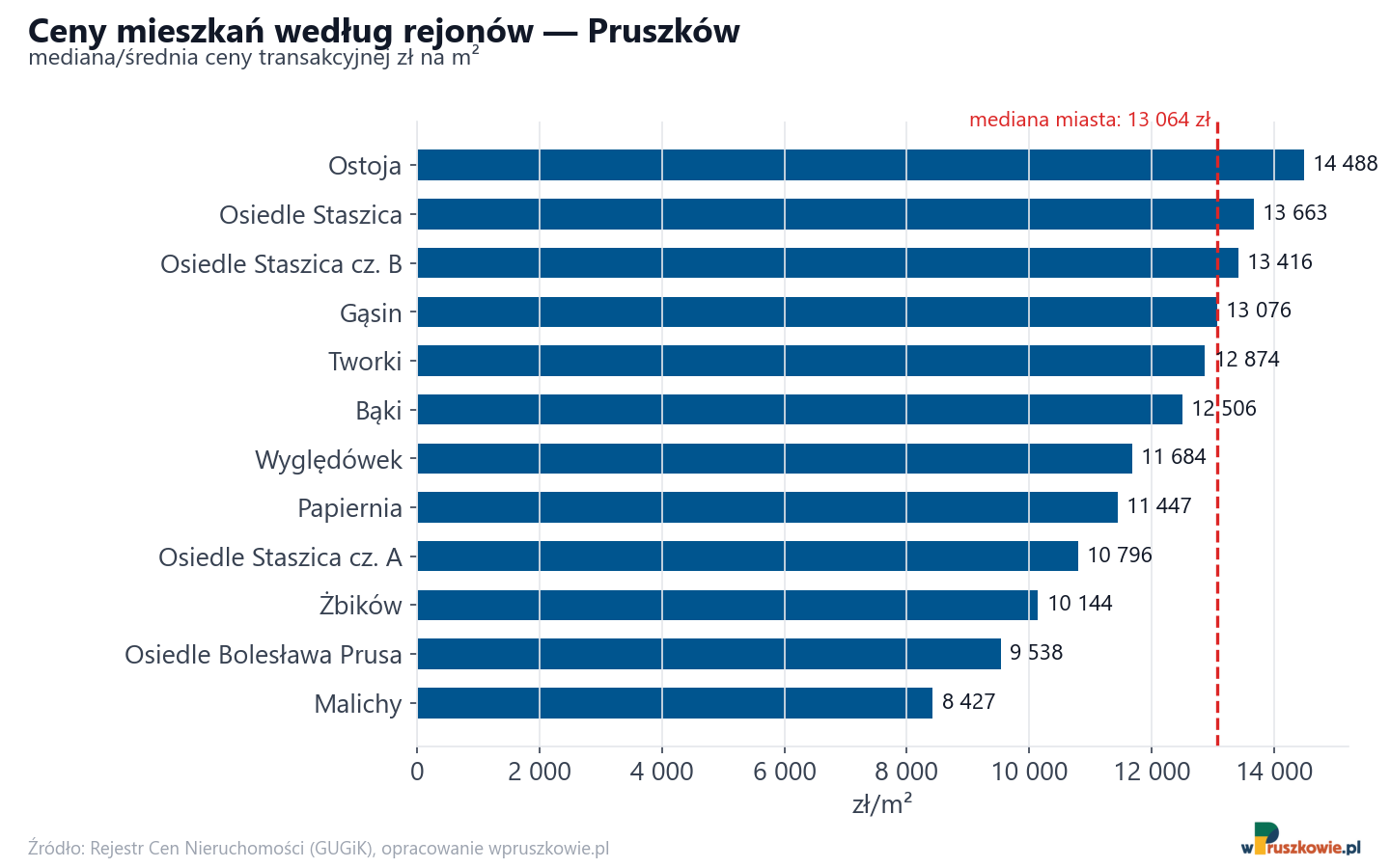 Ceny wg części miasta - Pruszków