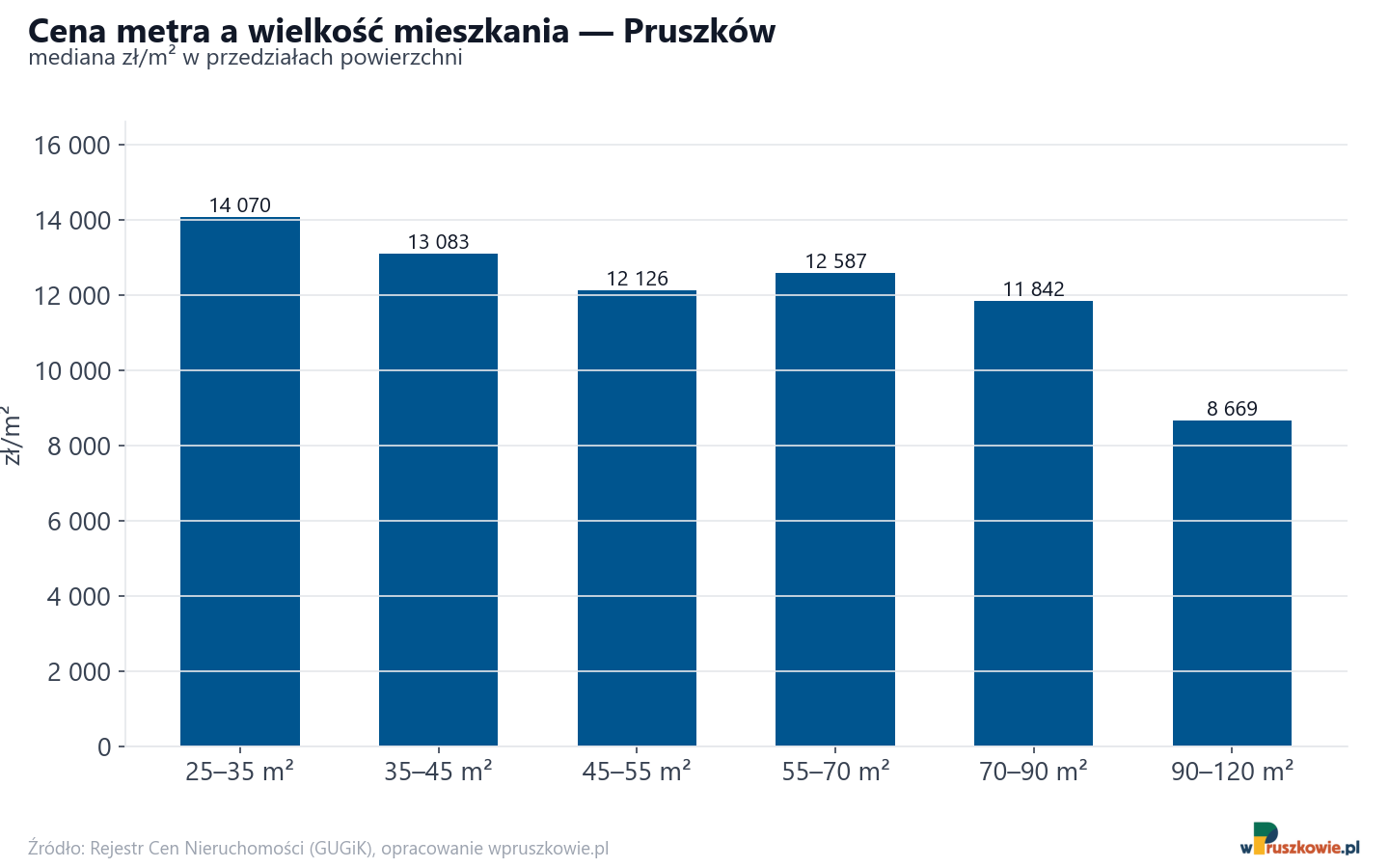 Ceny wg metrażu - Pruszków