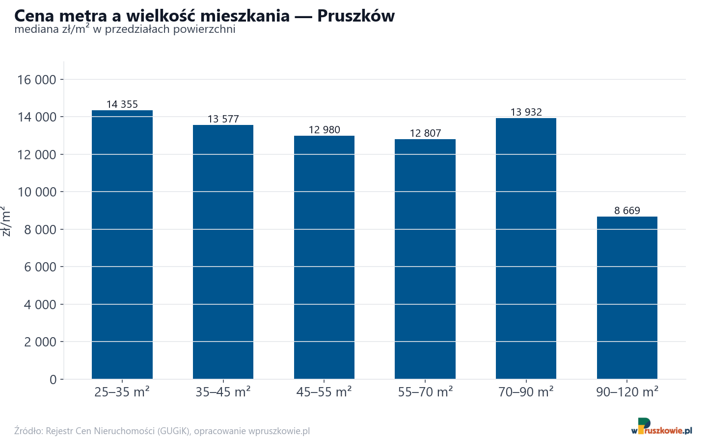 Ceny wg metrażu - Pruszków