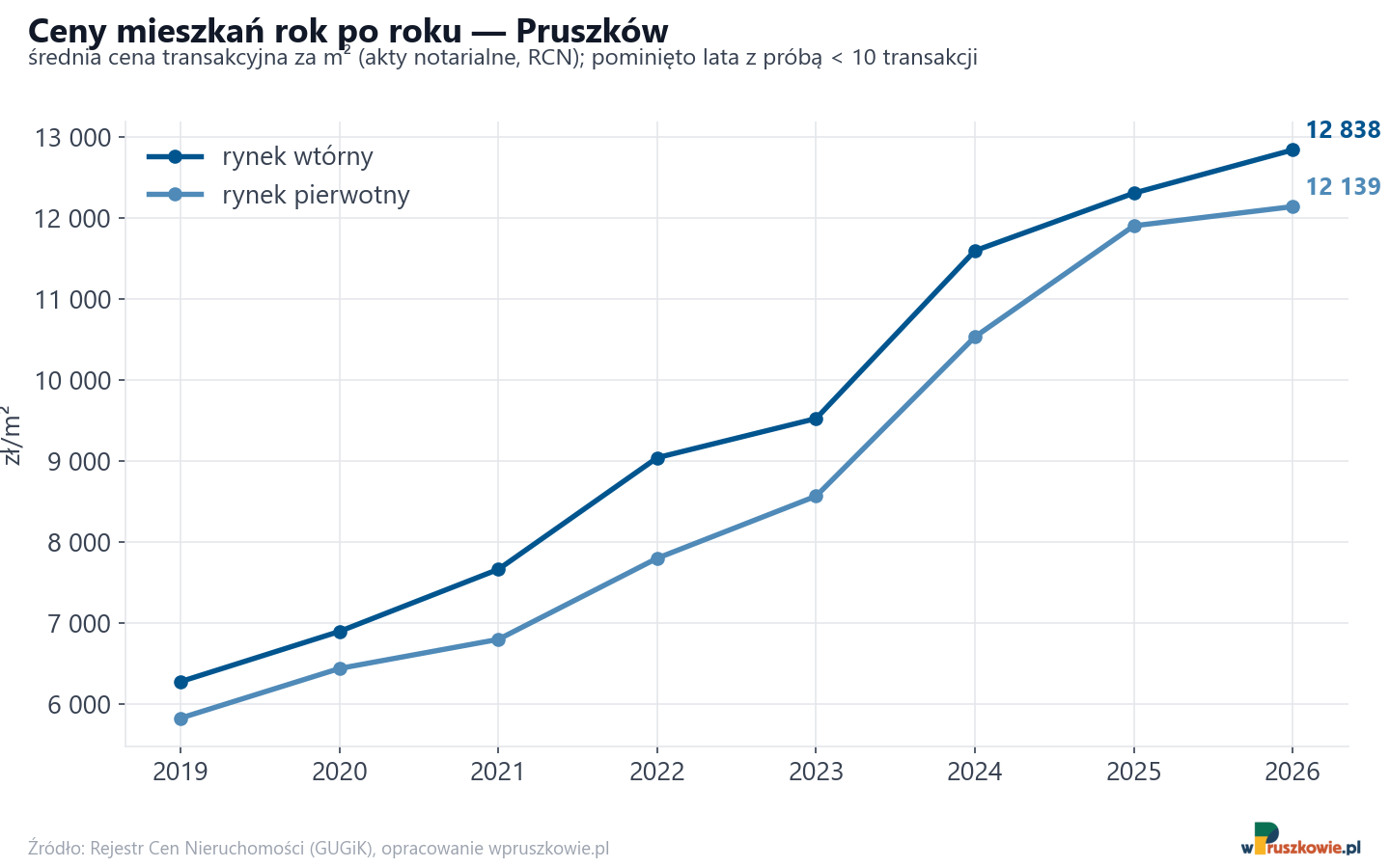 Trend cen - Pruszków